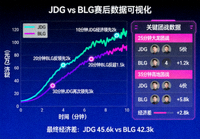 JDG对阵BLG赛后经济曲线与关键团战数据可视化截图