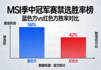 MSI季中冠军赛禁选胜率榜统计图，蓝色方与红色方胜率对比