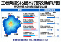 S16版本打野改动解析图，野区经验与刷新时间调整说明