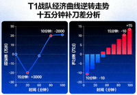 T1战队经济曲线逆转走势图表与十五分钟补刀差分析
