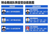 转会期战队阵容变动信息图，选手转会与首发名单预测